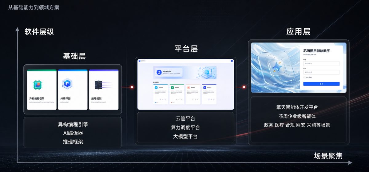 软件生态